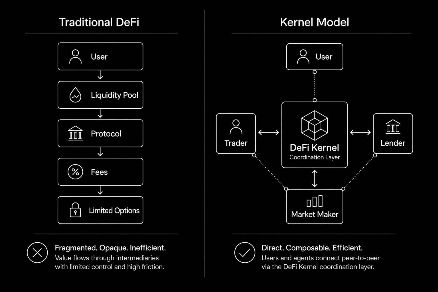 Traditional DeFi vs Kernel Model