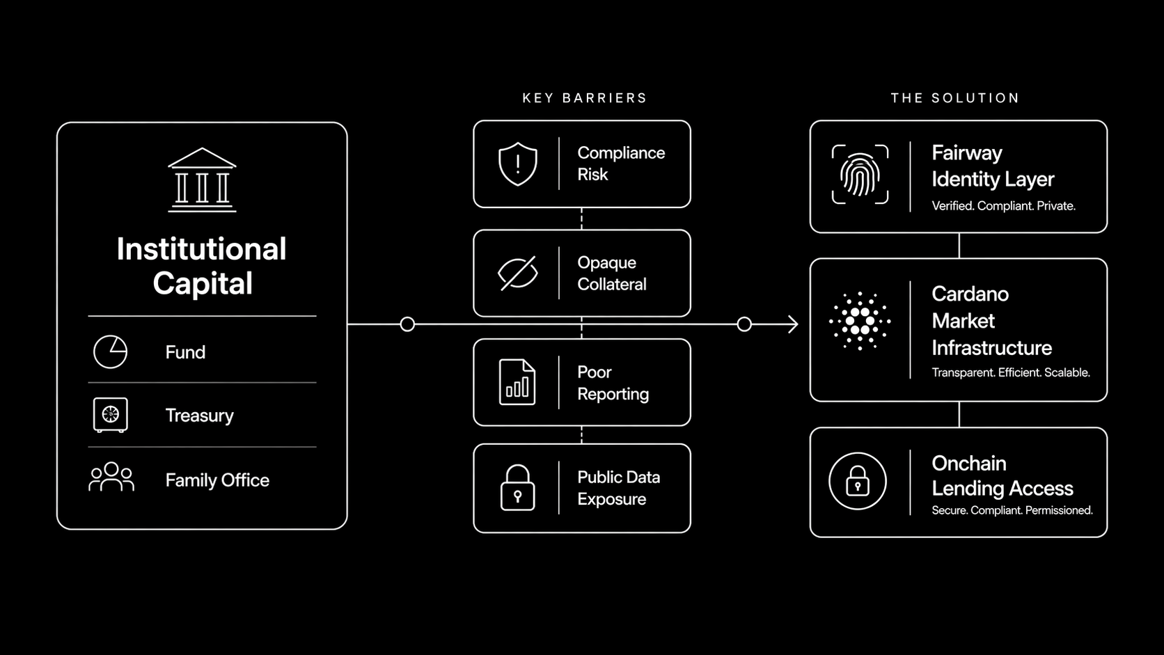 6. Institutions Need Better Rails
