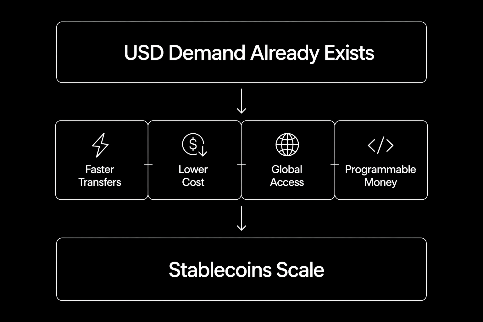 2. Stablecoins Won Because Demand Already Existed