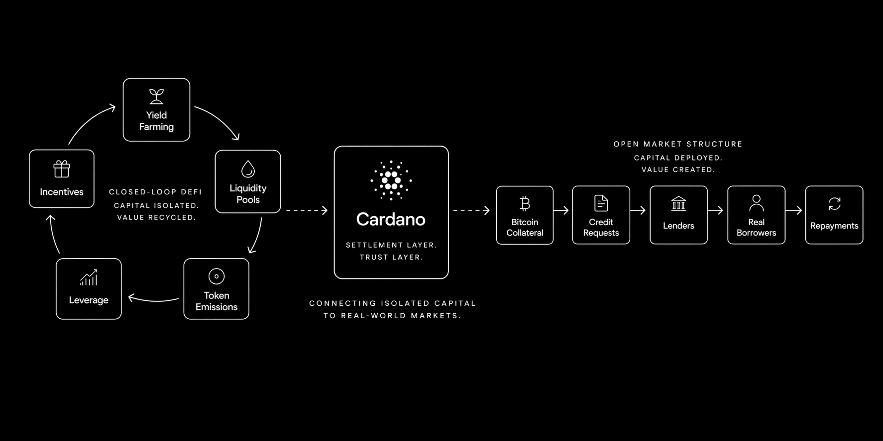 1 Header Visual — Crypto Built Loops vs Cardano Builds Markets