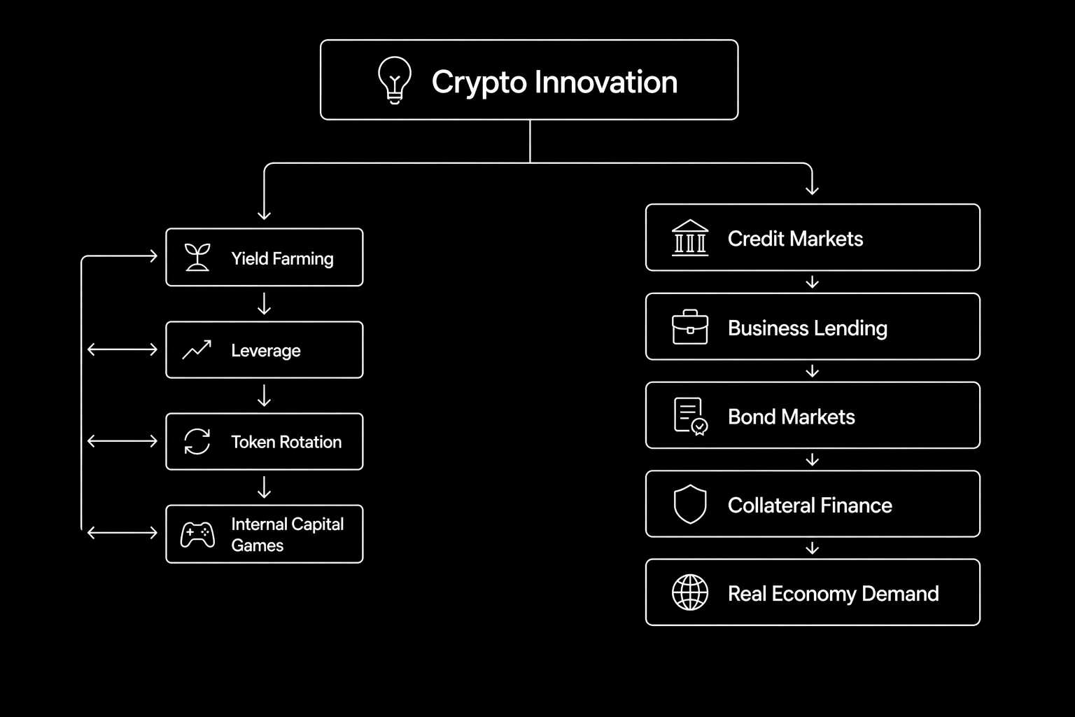 3. Why DeFi Struggled — Innovation Went Inward