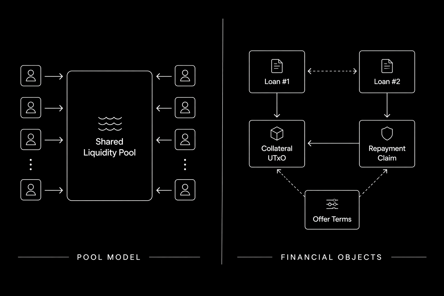4. Pool Model vs Financial Objects